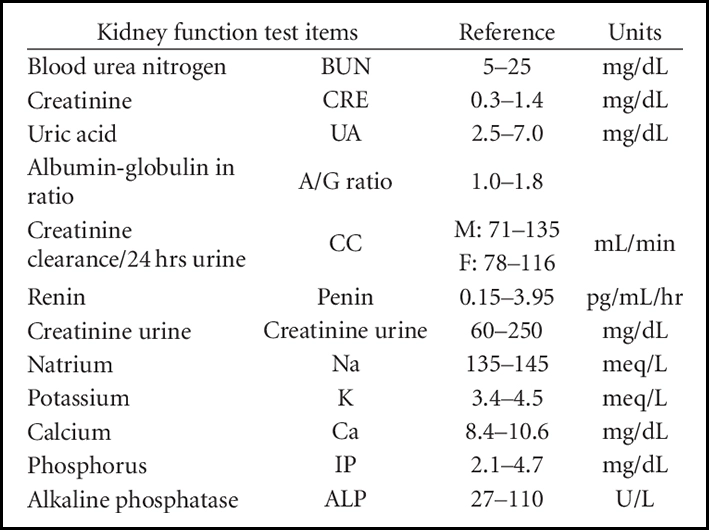 Chronic Kidney Disease test items